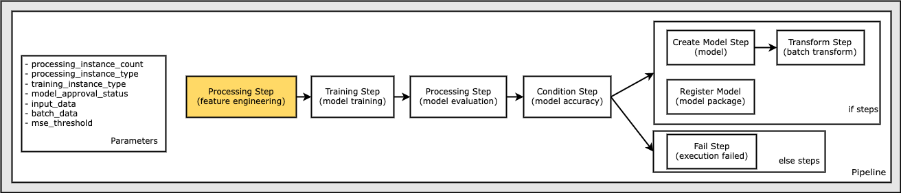 Define a Processing Step for Feature Engineering