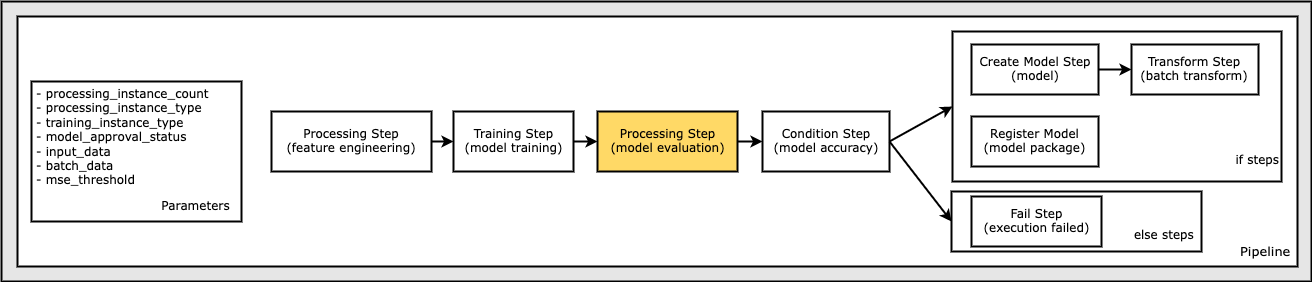 Define a Model Evaluation Step to Evaluate the Trained Model