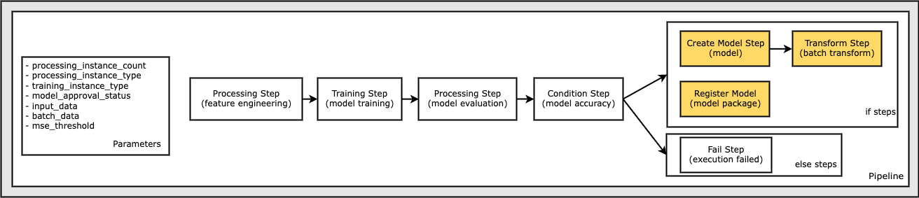 Define a Create Model Step and Batch Transform to Process Data in Batch at Scale