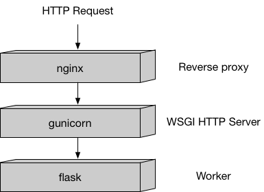 Request serving stack